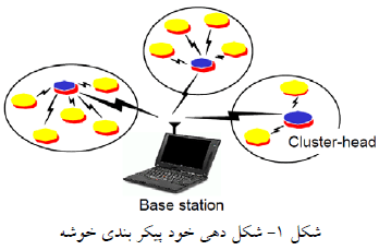 تصویر Describe_of_LEACH_2_www.NoavaranGermi.ir تصویر Describe_of_LEACH_2_www.NoavaranGermi.ir مقاله تشریح پروتكل LEACH لیچ به صورت PDF