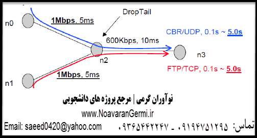 تصویر NS12 تصویر NS12 پروژه ایجاد یک گره ساده برای شبکه سیمی با نرم افزار NS2