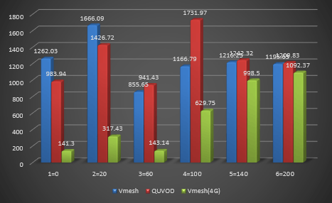 تصویر NS18-pic5 تصویر NS18-pic5 پروژه QoE-Driven User-Centric VoD Services in Urban Multihomed P2P-Based Vehicular Networks با NS2