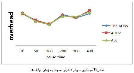 تصویر NS_60_2 تصویر NS_60_2 شبیه سازی پروتکل مسیریابی کارا برای کشف مسیر بهینه با NS2