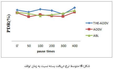 تصویر NS_60_3 تصویر NS_60_3 شبیه سازی پروتکل مسیریابی کارا برای کشف مسیر بهینه با NS2