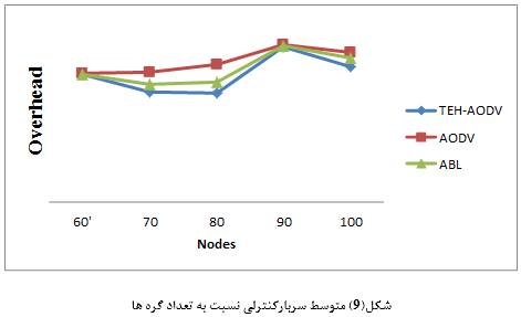 تصویر NS_60_5 تصویر NS_60_5 شبیه سازی پروتکل مسیریابی کارا برای کشف مسیر بهینه با NS2