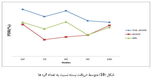 تصویر NS_60_6 تصویر NS_60_6 شبیه سازی پروتکل مسیریابی کارا برای کشف مسیر بهینه با NS2