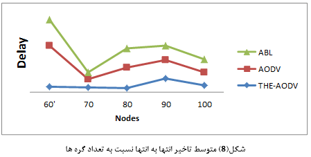 تصویر NS_60_7 تصویر NS_60_7 شبیه سازی پروتکل مسیریابی کارا برای کشف مسیر بهینه با NS2