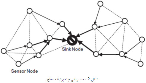 تصویر Extending-he-lifetime-of-wsn_2 تصویر Extending-he-lifetime-of-wsn_2 ترجمه مقاله گسترش طول عمر شبکه های حسگر بیسیم بوسیله الگوریتم مسیریابی ترکیبی