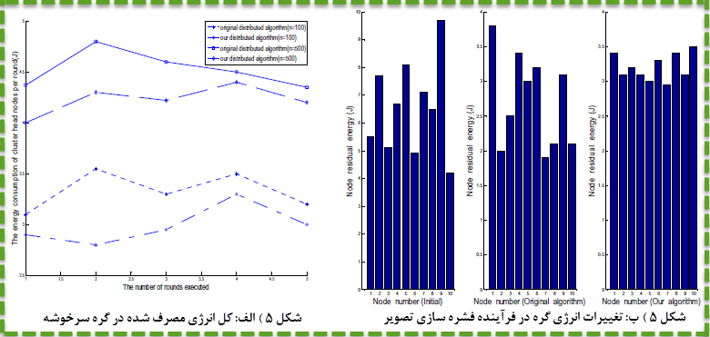 تصویر Image_Compression_Algorithm_in_WMSNs تصویر Image_Compression_Algorithm_in_WMSNs ترجمه مقاله یک الگوریتم فشرده سازی تصویر توزیع شده با توازن بار و بازدهی انرژی در WMSNs