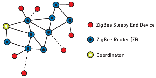 تصویر ZIGBEE_ROUTING_PROTOCOL تصویر ZIGBEE_ROUTING_PROTOCOL ترجمه مقاله تجزیه و تحلیل عملکرد و بهبود پروتکل مسیریابی ZigBee