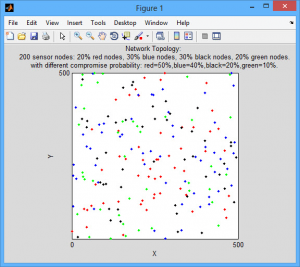 تصویر Matlab2-pic2-300x267 تصویر Matlab2-pic2-300x267 پروژه الگوریتم بهینه سازی طول عمر توزیع شده موثر برای شبکه های حسگر با نرم افزار MATLAB