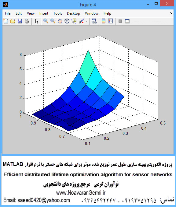تصویر Matlab2 تصویر Matlab2 پروژه الگوریتم بهینه سازی طول عمر توزیع شده موثر برای شبکه های حسگر با نرم افزار MATLAB