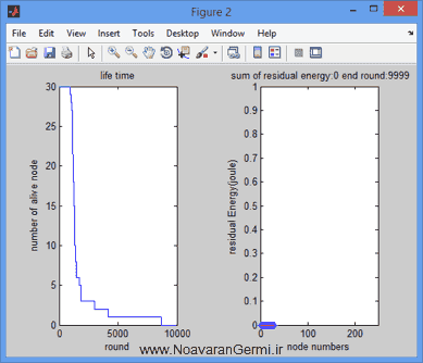 تصویر matlab-leach_5809_4 تصویر matlab-leach_5809_4 پروژه شبیه سازی پروتکل LEACH با نرم افزار MATLAB متلب