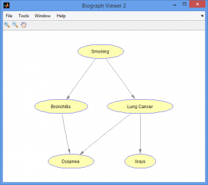 تصویر tashkhis_saratan_Bayesian_Network_2-300x267 پروژه تشخیص سرطان ریه توسط استنتاج شبکه بیزی با MATLAB