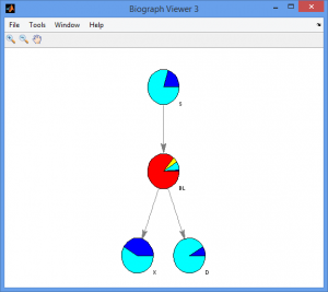 تصویر tashkhis_saratan_Bayesian_Network_3-300x267 پروژه تشخیص سرطان ریه توسط استنتاج شبکه بیزی با MATLAB