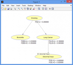 تصویر tashkhis_saratan_Bayesian_Network_4-300x267 پروژه تشخیص سرطان ریه توسط استنتاج شبکه بیزی با MATLAB