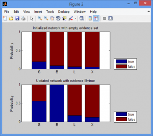 تصویر tashkhis_saratan_Bayesian_Network_5-300x267 پروژه تشخیص سرطان ریه توسط استنتاج شبکه بیزی با MATLAB
