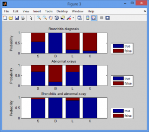 تصویر tashkhis_saratan_Bayesian_Network_6-300x267 پروژه تشخیص سرطان ریه توسط استنتاج شبکه بیزی با MATLAB