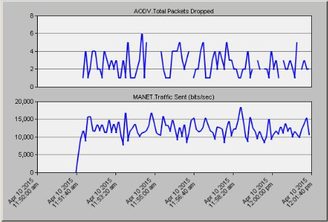 تصویر OPNET_AODV_2 تصویر OPNET_AODV_2 پروژه شبیه سازی پروتكل مسیریابی AODV با نرم افزار OPNET