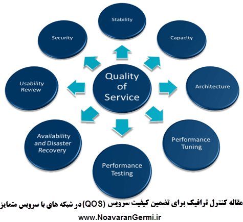 دانلود مقاله کنترل ترافیک برای تضمین کیفیت سرویس (QOS) در شبکه های با سرویس متمایز