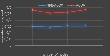 تصویر NS2_8800_2 پروژه طرح جدید پخش احتمالی برای پروتکل AODV با NS2