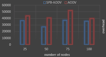 تصویر NS2_8800_3 پروژه طرح جدید پخش احتمالی برای پروتکل AODV با NS2