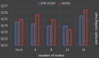 تصویر NS2_8800_4 پروژه طرح جدید پخش احتمالی برای پروتکل AODV با NS2