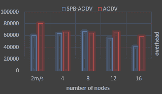 تصویر NS2_8800_5 پروژه طرح جدید پخش احتمالی برای پروتکل AODV با NS2