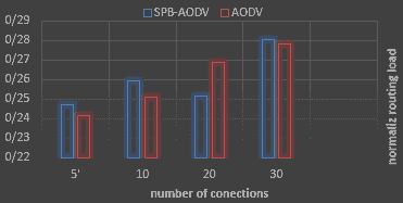 تصویر NS2_8800_7 پروژه طرح جدید پخش احتمالی برای پروتکل AODV با NS2
