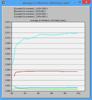 تصویر opnet_9_7 شبیه سازی پروتکل های TORA-OLSR-AODV-DSR با OPNET