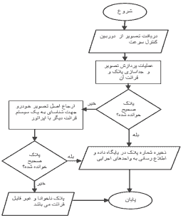 تصویر matlab_9872_12 تصویر matlab_9872_12 پروژه تشخیص پلاک خودروهای ایرانی با شبکه عصبی با MATLAB