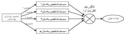 تصویر matlab_9872_19 تصویر matlab_9872_19 پروژه تشخیص پلاک خودروهای ایرانی با شبکه عصبی با MATLAB