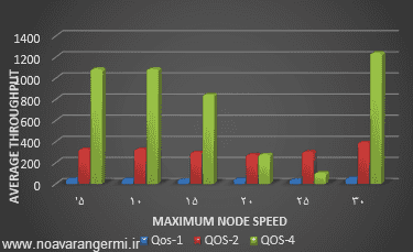 تصویر ns2_10438_qos-ad-hoc_4 تصویر ns2_10438_qos-ad-hoc_4 شبیه سازی QOS بر اساس multi-class nodes با NS2