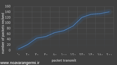 تصویر ns2_10438_qos-ad-hoc_8 تصویر ns2_10438_qos-ad-hoc_8 شبیه سازی QOS بر اساس multi-class nodes با NS2