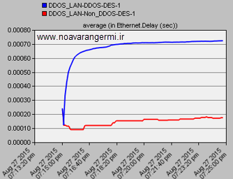 تصویر opnet_10275_lan-ddos_2 تصویر opnet_10275_lan-ddos_2 شبیه سازی حمله DDOS در شبکه LAN با OPNET