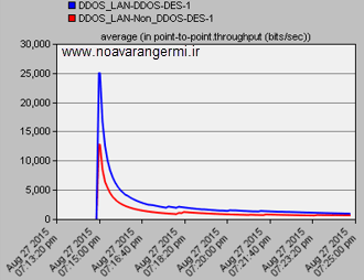 تصویر opnet_10275_lan-ddos_4 تصویر opnet_10275_lan-ddos_4 شبیه سازی حمله DDOS در شبکه LAN با OPNET