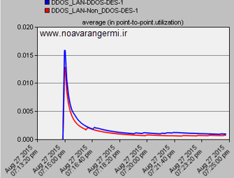 تصویر opnet_10275_lan-ddos_5 تصویر opnet_10275_lan-ddos_5 شبیه سازی حمله DDOS در شبکه LAN با OPNET