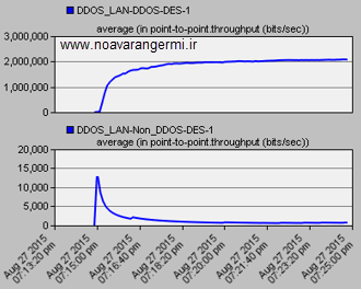 تصویر opnet_10275_lan-ddos_6 تصویر opnet_10275_lan-ddos_6 شبیه سازی حمله DDOS در شبکه LAN با OPNET
