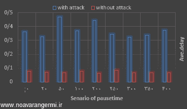 تصویر ns2-sybil-attack-on-dsr_11423_5 تصویر ns2-sybil-attack-on-dsr_11423_5 حمله سیبیل Sybil غیر همزمان در پروتکل DSR با NS2