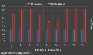 تصویر ns2-sybil-attack-on-dsr_11423_6 تصویر ns2-sybil-attack-on-dsr_11423_6 حمله سیبیل Sybil غیر همزمان در پروتکل DSR با NS2