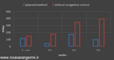 تصویر ns2-kontrol-ezdeham_12254_6 تصویر ns2-kontrol-ezdeham_12254_6 کنترل ازدحام در شبکه های کامپیوتری جهت کاهش تاخیر زمانی با NS2