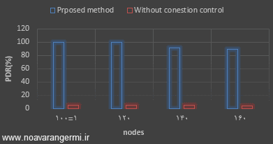 تصویر ns2-kontrol-ezdeham_12254_7 تصویر ns2-kontrol-ezdeham_12254_7 کنترل ازدحام در شبکه های کامپیوتری جهت کاهش تاخیر زمانی با NS2