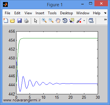 تصویر matlab-cstr-wnn_13334_5 تصویر matlab-cstr-wnn_13334_5 کنترل راکتور مخزن همزن دار با شبکه عصبی موجک با متلب