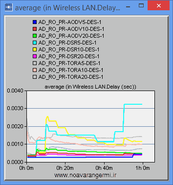 تصویر opnet-aodv-dsr-tora_13445_2 تصویر opnet-aodv-dsr-tora_13445_2 شبیه سازی مقایسه پروتکل های AODV-DSR-TORA-DSDV با آپنت