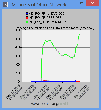 تصویر opnet-aodv-dsr-tora_13445_5 تصویر opnet-aodv-dsr-tora_13445_5 شبیه سازی مقایسه پروتکل های AODV-DSR-TORA-DSDV با آپنت