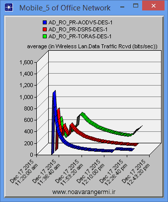 تصویر opnet-aodv-dsr-tora_13445_7 تصویر opnet-aodv-dsr-tora_13445_7 شبیه سازی مقایسه پروتکل های AODV-DSR-TORA-DSDV با آپنت