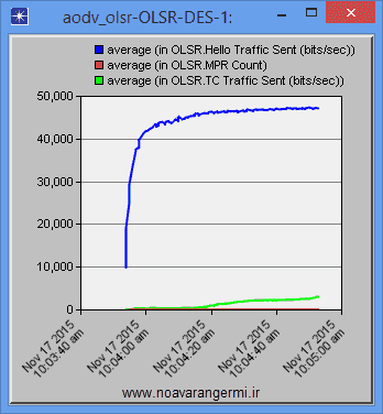 تصویر opnet-aodv-olsr_13235_2 تصویر opnet-aodv-olsr_13235_2 شبیه سازی مقایسه پروتکل AODV و OLSR با آپنت OPNET