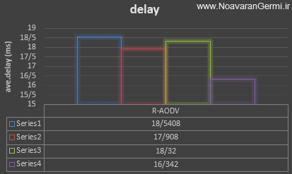 تصویر ns2-aodv-vanet_14134_2 تصویر ns2-aodv-vanet_14134_2 بهبود پروتکل مسیریابی AODV در شبکه VANET با NS2