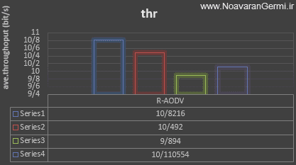 تصویر ns2-aodv-vanet_14134_4 تصویر ns2-aodv-vanet_14134_4 بهبود پروتکل مسیریابی AODV در شبکه VANET با NS2
