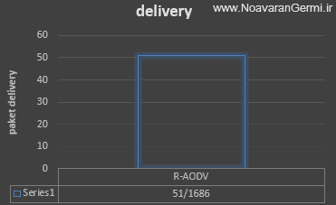 تصویر ns2-aodv-vanet_14134_5 تصویر ns2-aodv-vanet_14134_5 بهبود پروتکل مسیریابی AODV در شبکه VANET با NS2