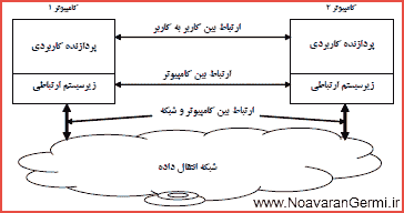 تصویر computer-networks_yaghmaei_14472_3 تصویر computer-networks_yaghmaei_14472_3 دانلود کتاب شبکه های کامپیوتری یغمایی به صورت PDF