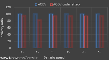 تصویر ns2-black-hole_14335_4 تصویر ns2-black-hole_14335_4 شبیه سازی حمله سیاه چاله در پروتکل AODV در شبکه حسگر بیسیم با NS2