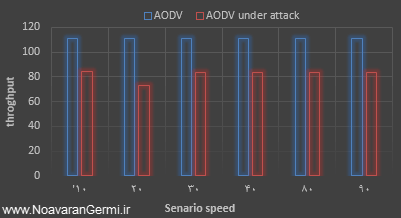 تصویر ns2-black-hole_14335_5 تصویر ns2-black-hole_14335_5 شبیه سازی حمله سیاه چاله در پروتکل AODV در شبکه حسگر بیسیم با NS2